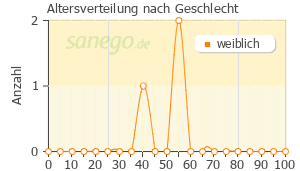 Graph: Altersverteilung bei Duloxetine Zentiva nach Geschlecht