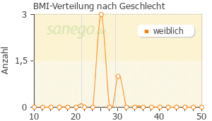 Graph: BMI-Verteilung bei Duloxetine Zentiva nach Geschlecht