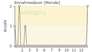 Graph: Einnahmedauer von Duloxetine Zentiva