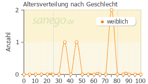 Graph: Altersverteilung bei DuoResp Spiromax nach Geschlecht