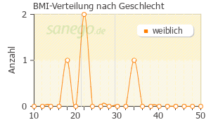Graph: BMI-Verteilung bei DuoResp Spiromax nach Geschlecht