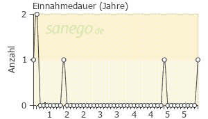 Graph: Einnahmedauer von DuoResp Spiromax