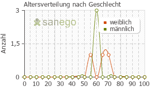 Graph: Altersverteilung bei DuoResp nach Geschlecht