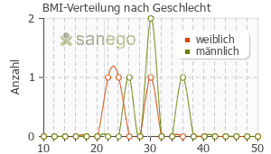 Graph: BMI-Verteilung bei DuoResp nach Geschlecht