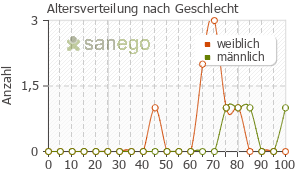 Graph: Altersverteilung bei DuoTrav nach Geschlecht