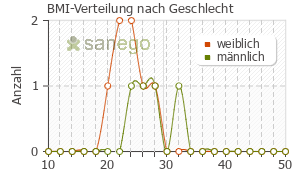 Graph: BMI-Verteilung bei DuoTrav nach Geschlecht