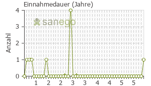 Graph: Einnahmedauer von DuoTrav