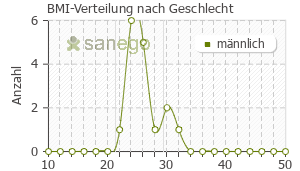 Graph: BMI-Verteilung bei Duodart 0,5mg nach Geschlecht