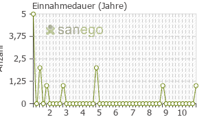 Graph: Einnahmedauer von Duodart 0,5mg