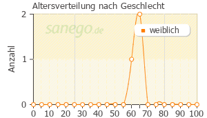 Graph: Altersverteilung bei Duphaston nach Geschlecht