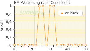 Graph: BMI-Verteilung bei Duphaston nach Geschlecht
