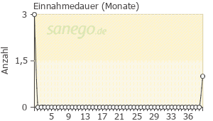Graph: Einnahmedauer von Duphaston