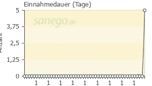 Graph: Einnahmedauer von Dynastat