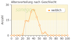 Graph: Altersverteilung bei EVRA transdermales Pflaster nach Geschlecht