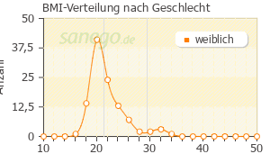 Graph: BMI-Verteilung bei EVRA transdermales Pflaster nach Geschlecht