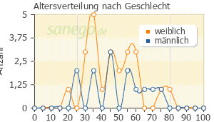 Graph: Altersverteilung bei Ebastel nach Geschlecht