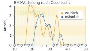 Graph: BMI-Verteilung bei Ebastel nach Geschlecht