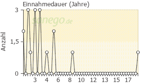 Graph: Einnahmedauer von Ebastel