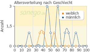 Graph: Altersverteilung bei Ecofenac nach Geschlecht