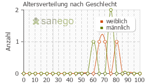Graph: Altersverteilung bei Edarbi nach Geschlecht