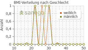 Graph: BMI-Verteilung bei Edarbi nach Geschlecht