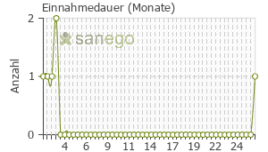 Graph: Einnahmedauer von Edarbi