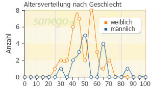 Graph: Altersverteilung bei Efectin nach Geschlecht