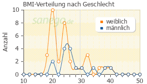 Graph: BMI-Verteilung bei Efectin nach Geschlecht