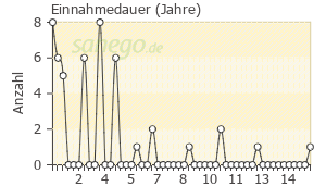 Graph: Einnahmedauer von Efectin