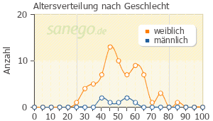 Graph: Altersverteilung bei Eferox nach Geschlecht