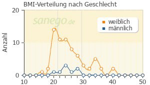 Graph: BMI-Verteilung bei Eferox nach Geschlecht
