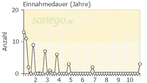 Graph: Einnahmedauer von Eferox