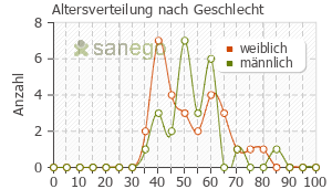 Graph: Altersverteilung bei Efexor nach Geschlecht