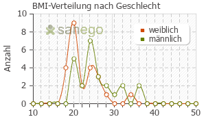 Graph: BMI-Verteilung bei Efexor nach Geschlecht