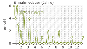 Graph: Einnahmedauer von Efexor