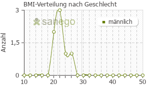 Graph: BMI-Verteilung bei Effentora nach Geschlecht