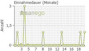 Graph: Einnahmedauer von Effentora