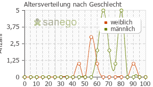 Graph: Altersverteilung bei Efient nach Geschlecht
