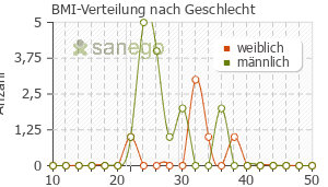 Graph: BMI-Verteilung bei Efient nach Geschlecht
