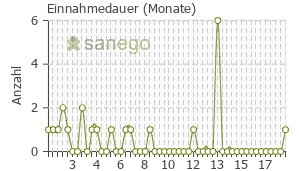 Graph: Einnahmedauer von Efient