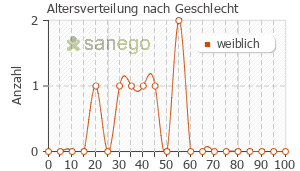 Graph: Altersverteilung bei Elidel nach Geschlecht