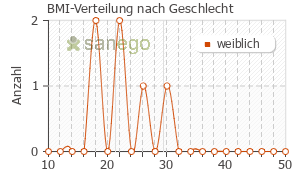 Graph: BMI-Verteilung bei Elidel nach Geschlecht