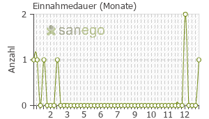 Graph: Einnahmedauer von Elidel