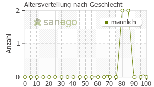Graph: Altersverteilung bei Eligard nach Geschlecht