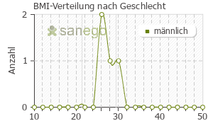 Graph: BMI-Verteilung bei Eligard nach Geschlecht