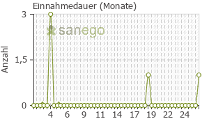 Graph: Einnahmedauer von Eligard