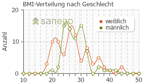 Graph: BMI-Verteilung bei Eliquis nach Geschlecht