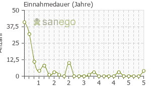 Graph: Einnahmedauer von Eliquis