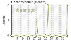 Graph: Einnahmedauer von Elmendos