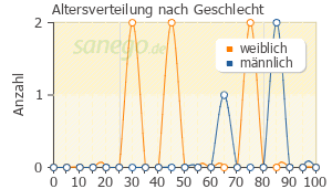 Graph: Altersverteilung bei Elmex Gelee nach Geschlecht